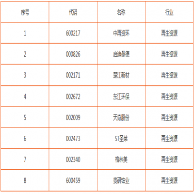 2019年資源循環(huán)利用產業(yè)重點發(fā)展方向及主要產品匯總（表）